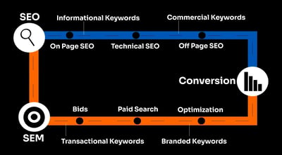 SEO&SEM