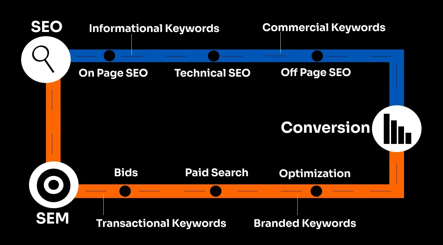SEO&SEM